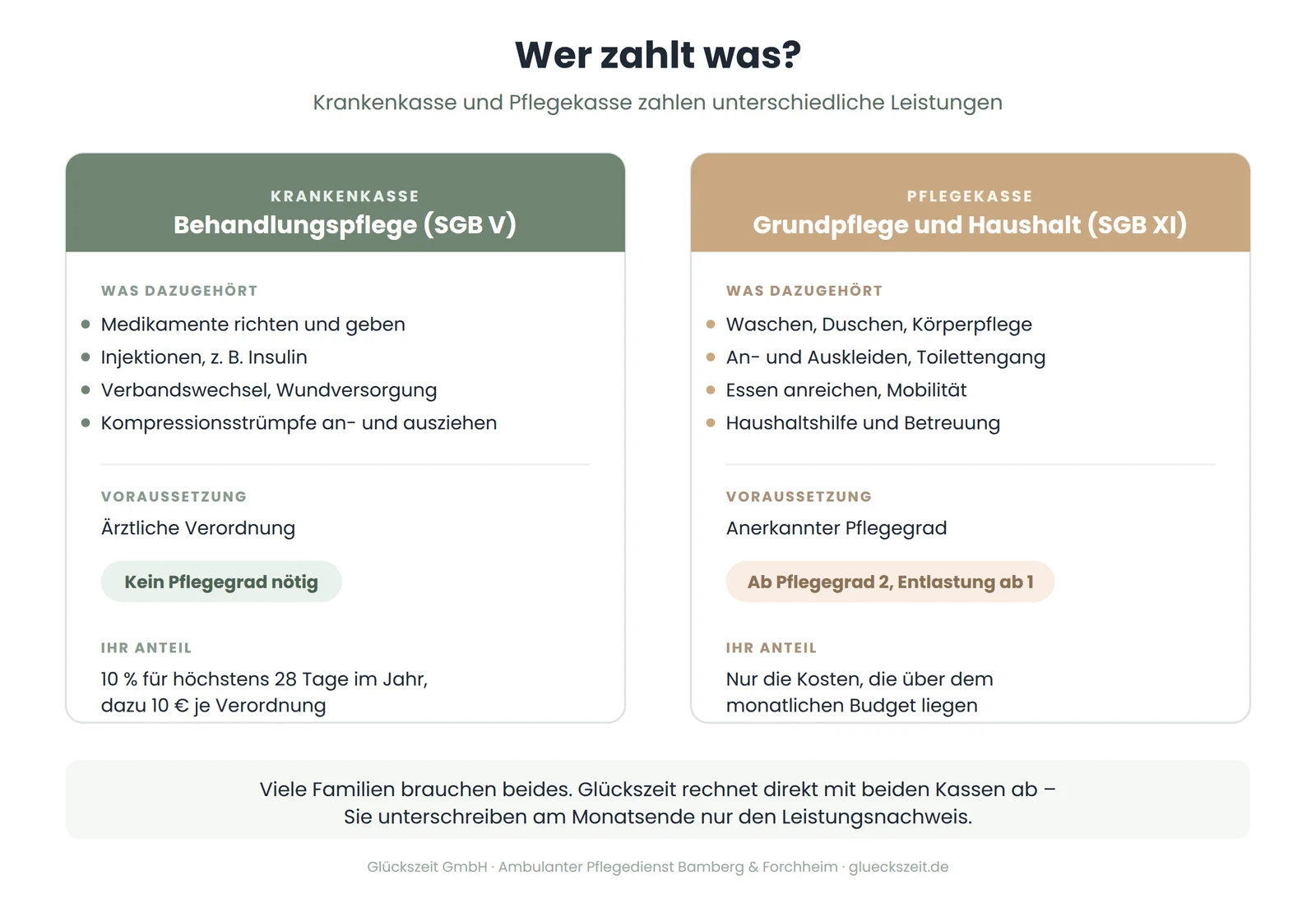 Erklärgrafik „Wer zahlt was?“: Die Krankenkasse zahlt die Behandlungspflege (SGB V) nach ärztlicher Verordnung, ohne Pflegegrad; die Pflegekasse zahlt Grundpflege und Haushalt (SGB XI) bei anerkanntem Pflegegrad. Eigenanteil: 10 Prozent für höchstens 28 Tage im Jahr plus 10 Euro je Verordnung bei der Krankenkasse, bei der Pflegekasse die Kosten über dem monatlichen Budget plus Investitionskosten (6,5 Prozent).
